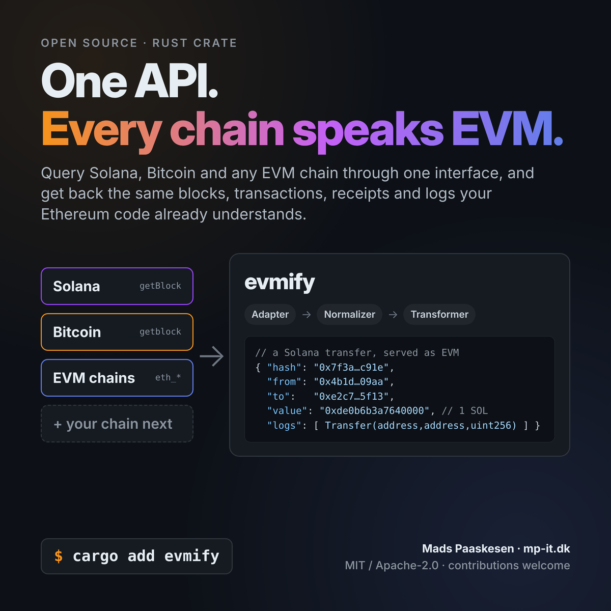 evmify: Solana, Bitcoin and EVM chains go through one adapter → normalizer → transformer pipeline and come out as EVM JSON
